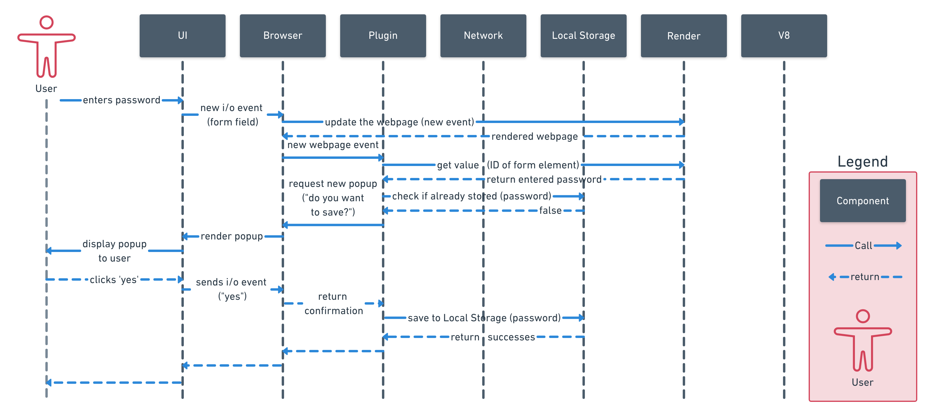 Fig 8. Sequence Diagram of a user entering a password, and Chrome saving it.