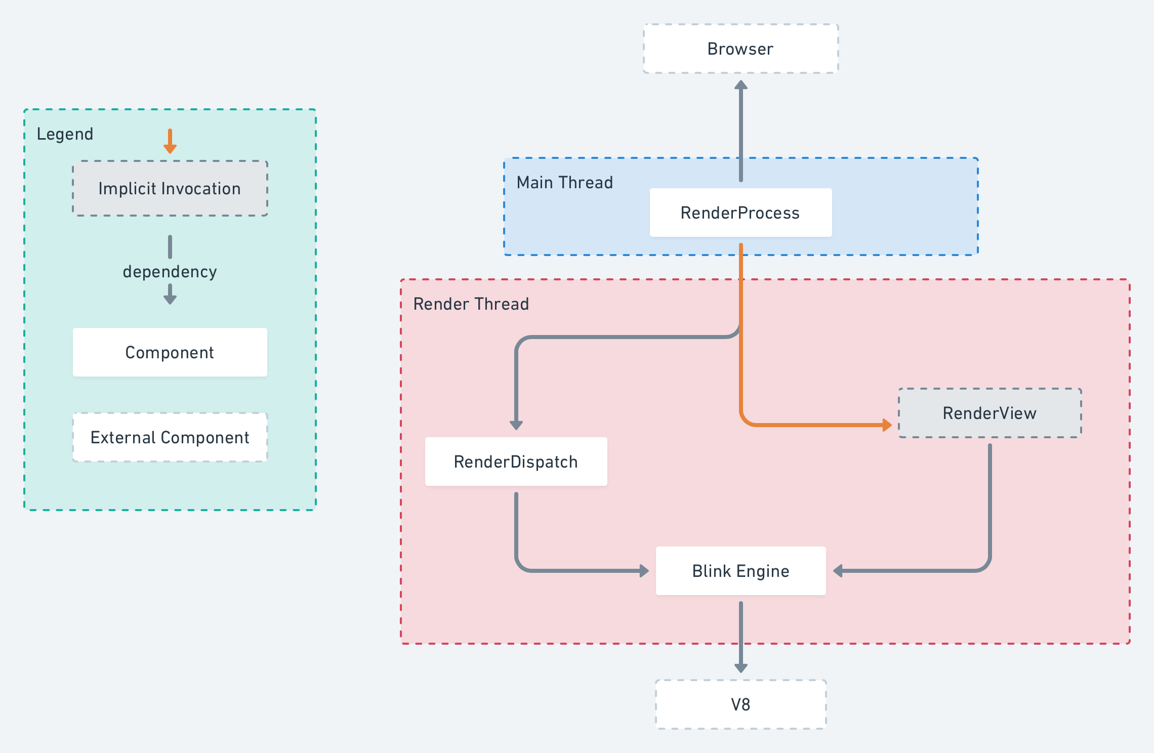 Fig 4. The conceptual architecture for the Render subsystem.