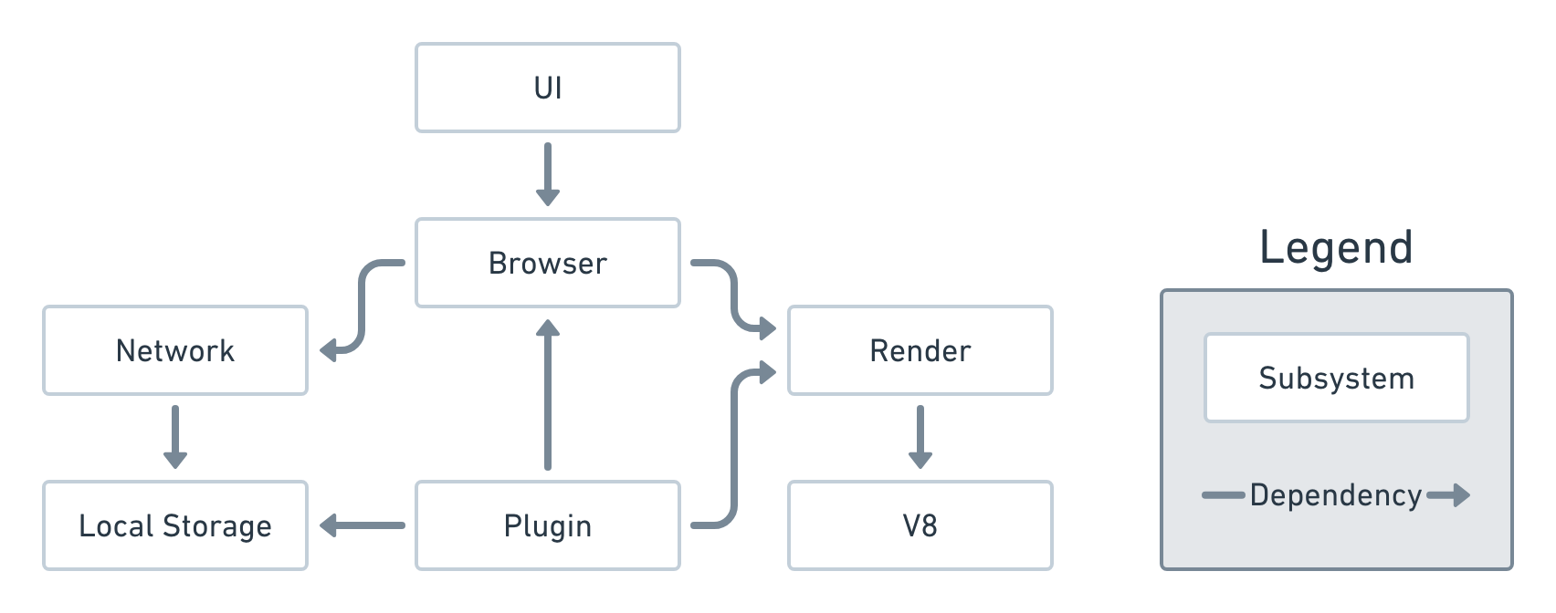 Fig 2. The final conceptual architecture.