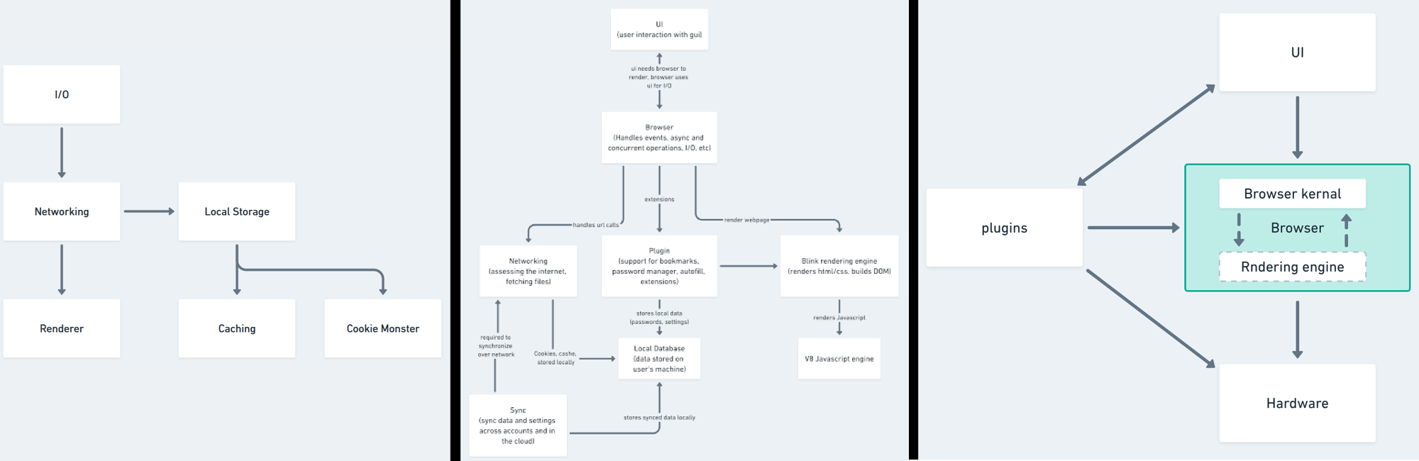 Fig 1. Three of our initial concepts. Diagram A, B, and C, from left to right.