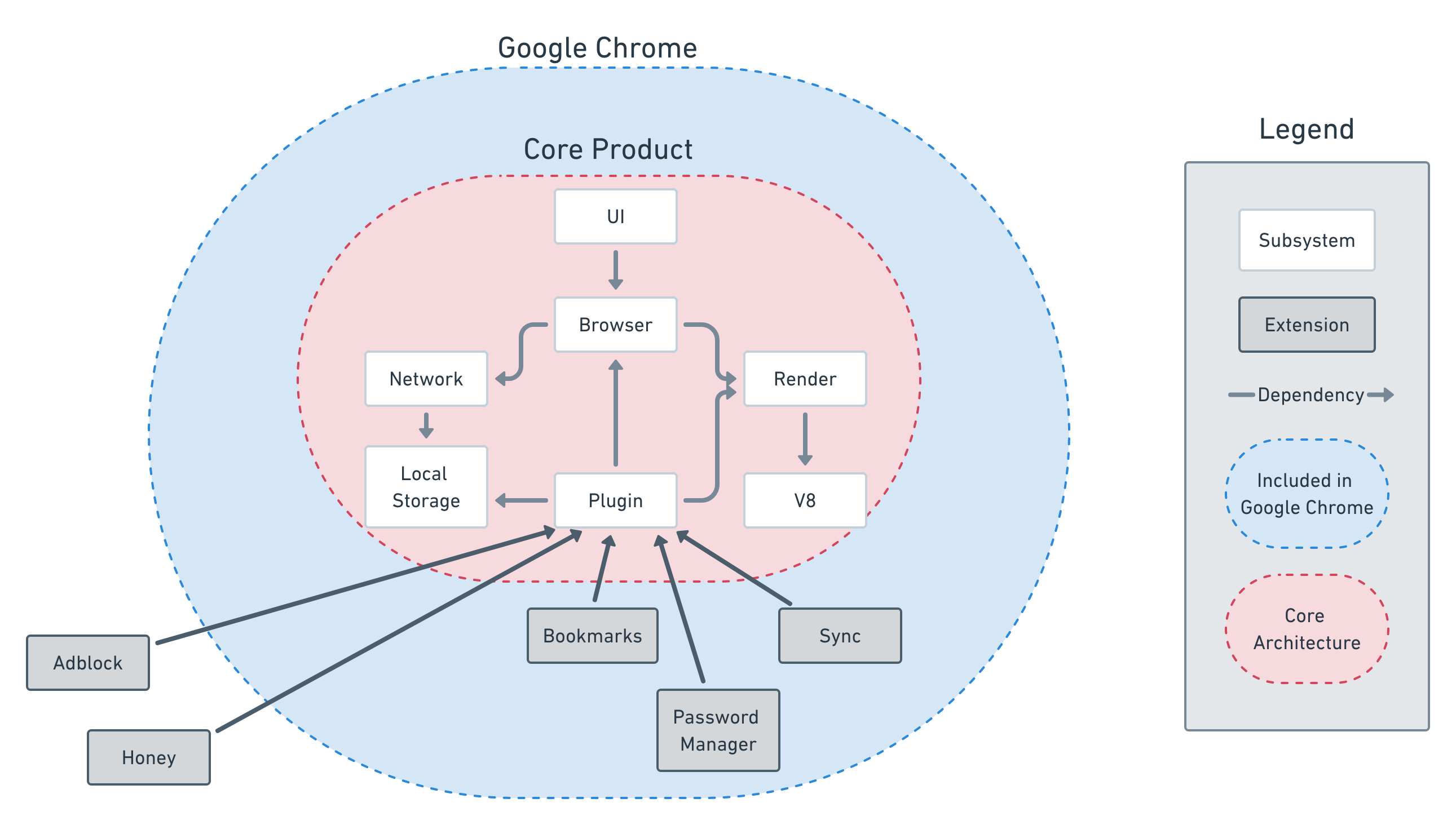 Fig 6. The interaction extensions have with the Plugin subsystem.