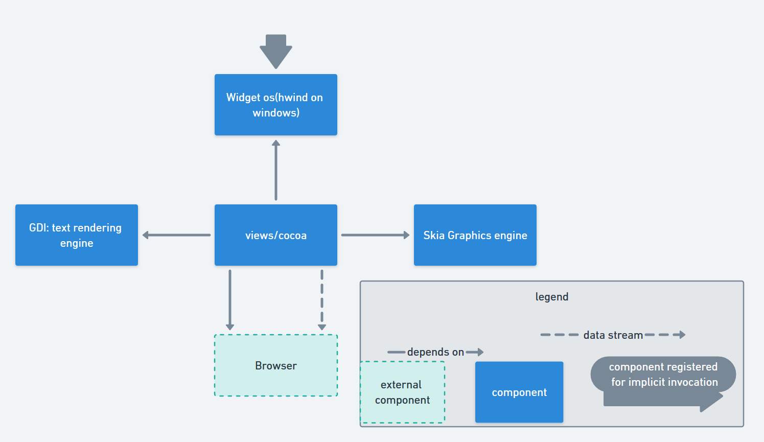 Conceptual architecture of the UI subsystem.